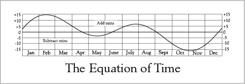 equation of time graph