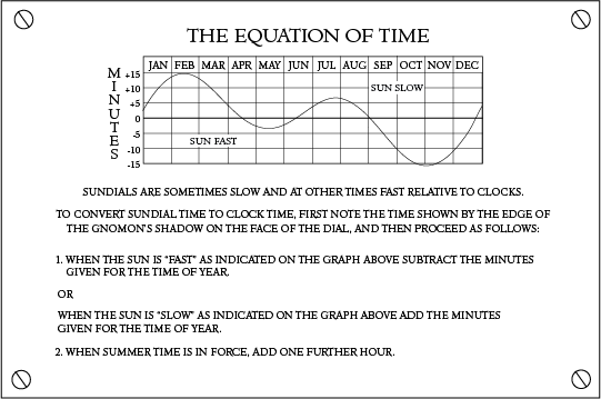 equation of time graph