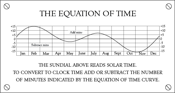 equation of time graph