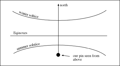 suns path through the seasons